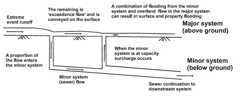 Interaction between major and minor drainage systems SuDS 